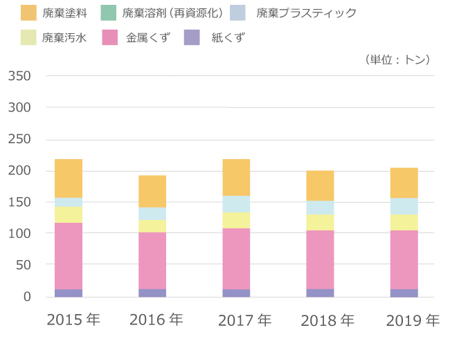 廃棄物発生量の推移(総量)