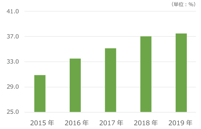 環境対応製品普及率
