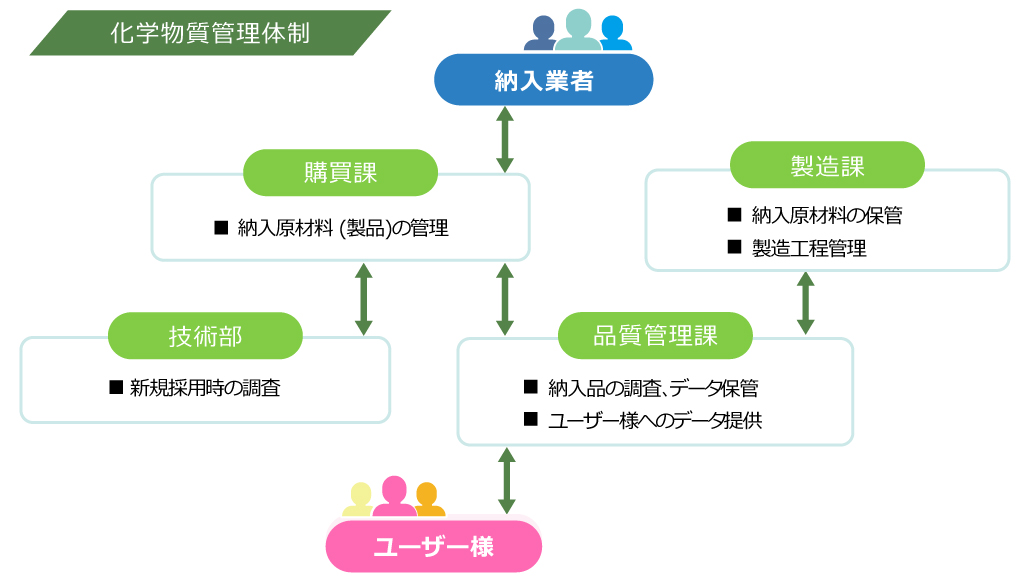 化学物質管理