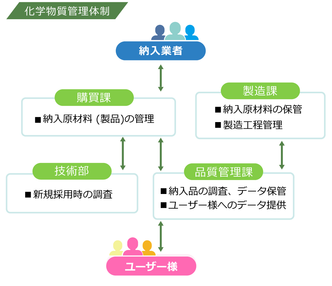 化学物質管理