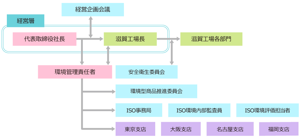 各会議・委員会の役割