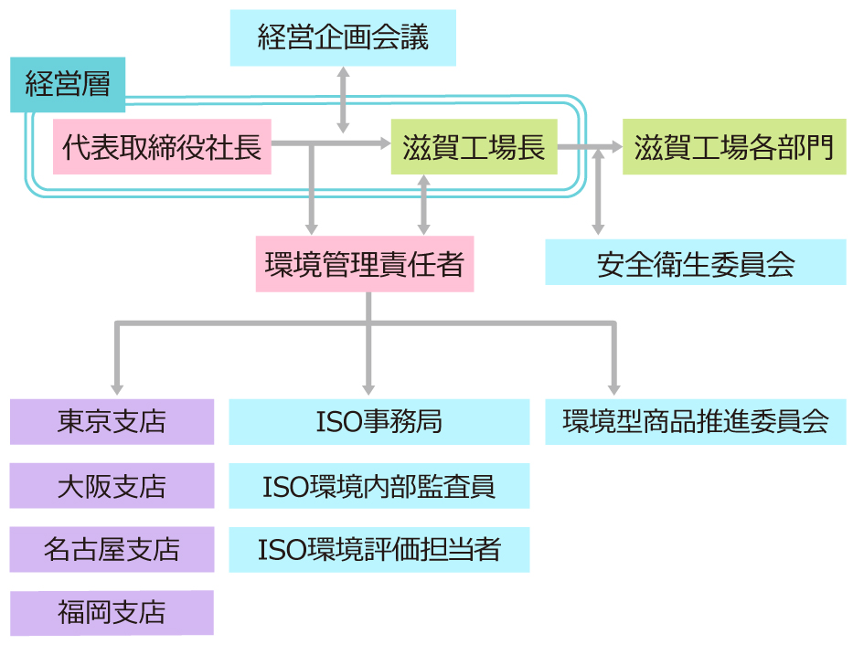 各会議・委員会の役割