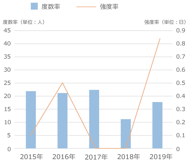 強度率/度数率