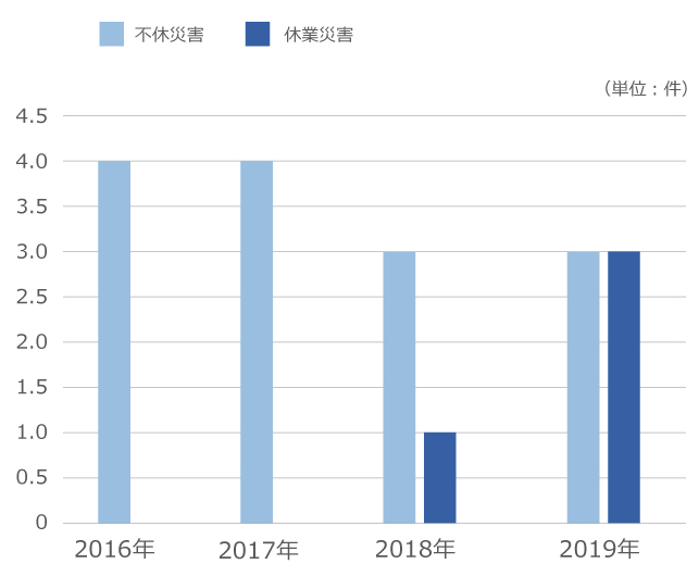 労働災害発生件数の推移