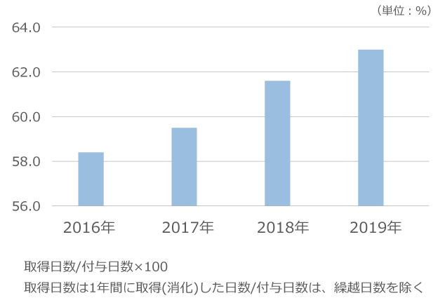 年次有給休暇取得率