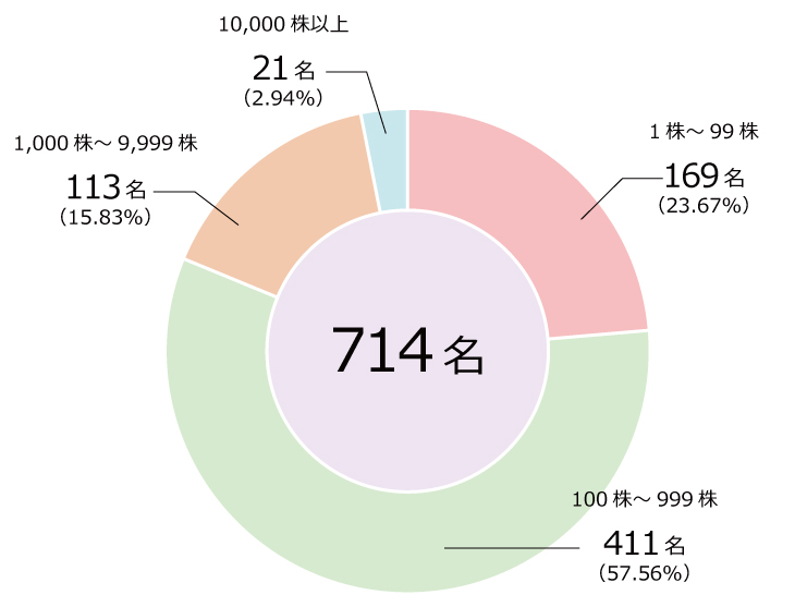 所有株式数別株主分布状況