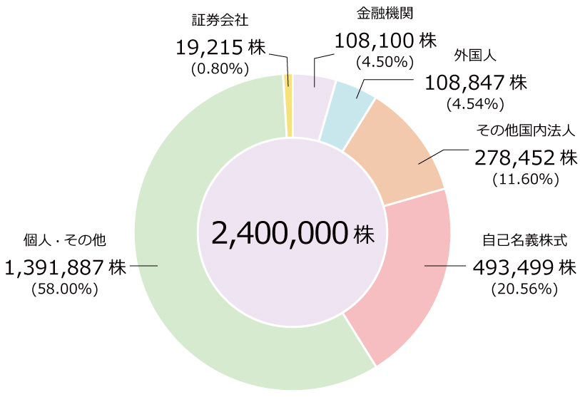 所有者別株式分布状況