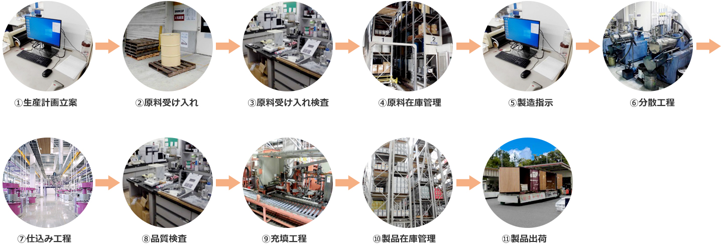 ①生産計画立案 ②原料受け入れ ③原料受け入れ検査 ④原料在庫管理 ⑤製造指示 ⑥分散工程 ⑦仕込み工程 ⑧品質検査 ⑨充填工程 ⑩製品在庫管理⑪製品出荷