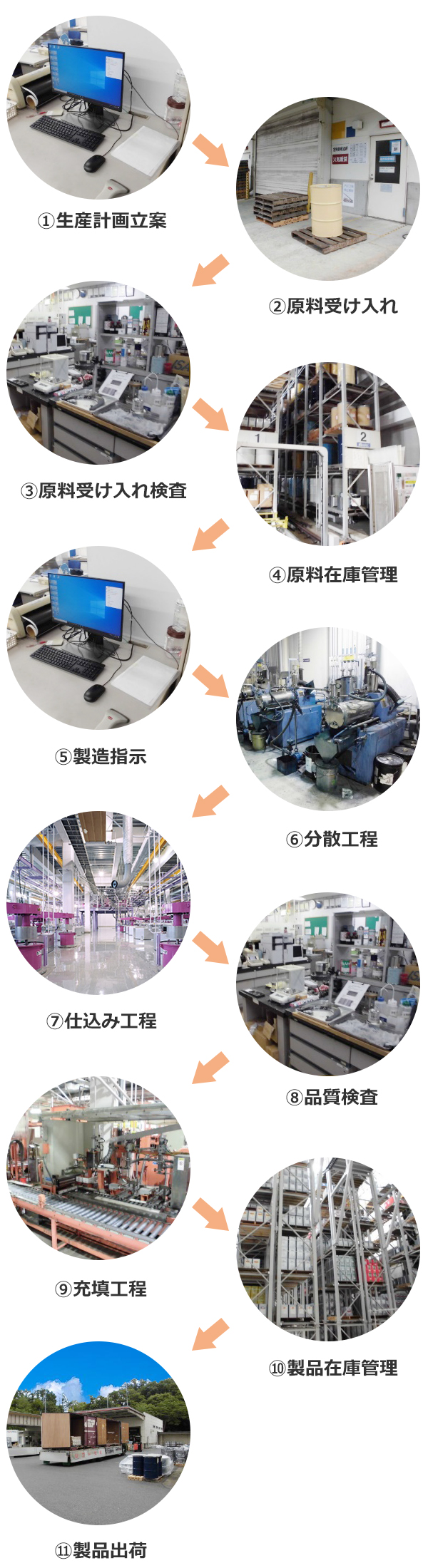 ①生産計画立案 ②原料受け入れ ③原料受け入れ検査 ④原料在庫管理 ⑤製造指示 ⑥分散工程 ⑦仕込み工程 ⑧品質検査 ⑨充填工程 ⑩製品在庫管理⑪製品出荷