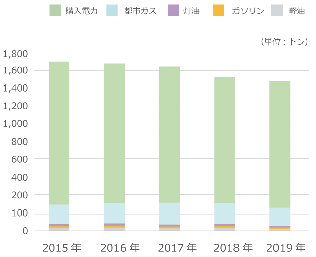 二酸化炭素の排出量の推移