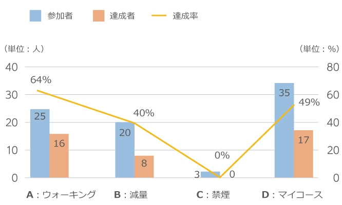 コース別達成者と達成率