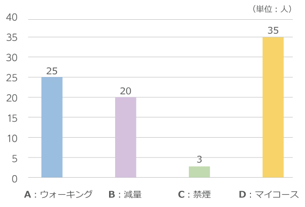 各コースの参加人数