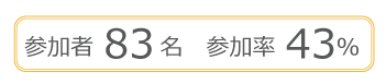 参加者83名、参加率43%