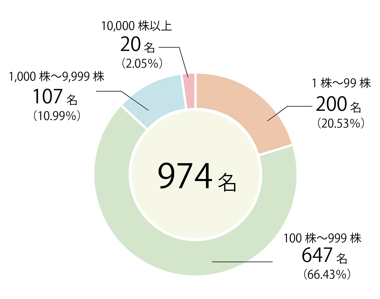 所有株式数別株主分布状況