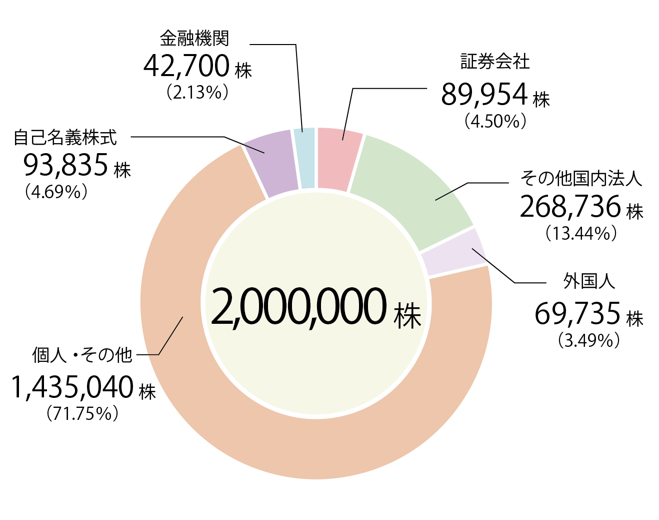 所有者別株式分布状況