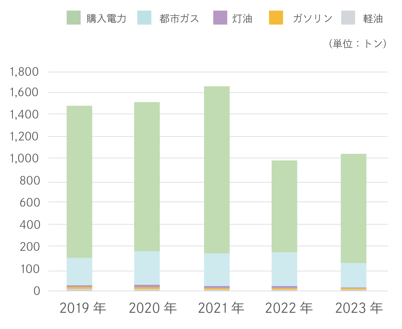 二酸化炭素の排出量の推移