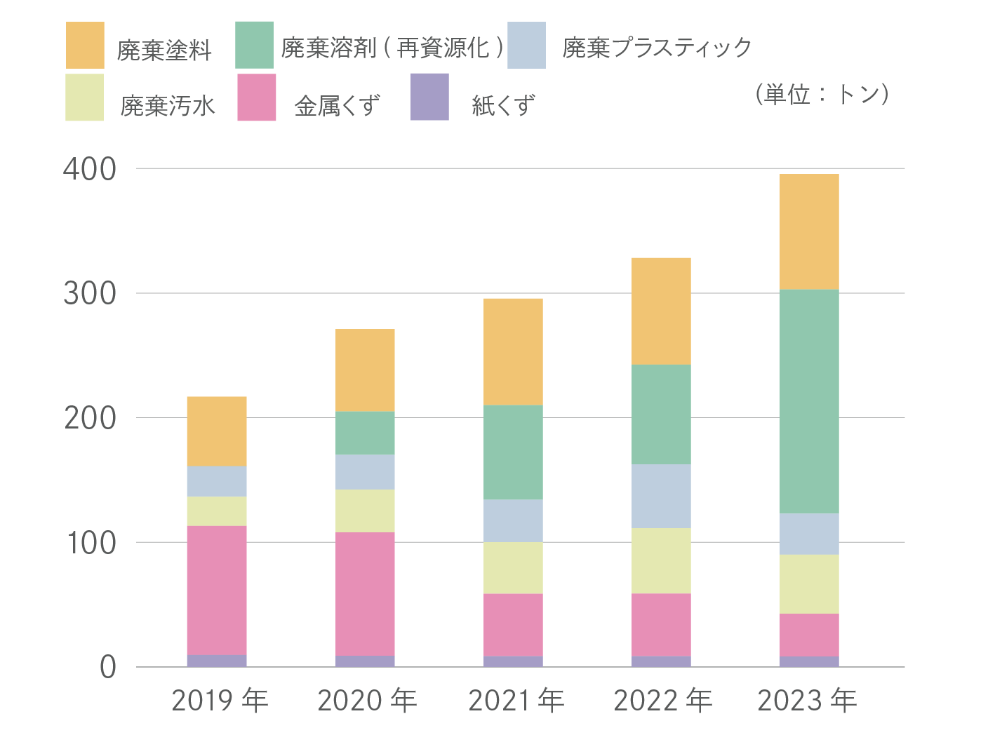廃棄物発生量の推移(総量)