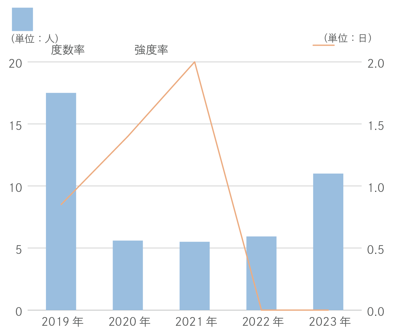 強度率/度数率