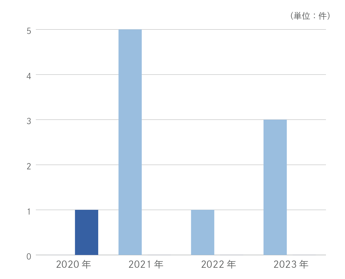 労働災害発生件数の推移