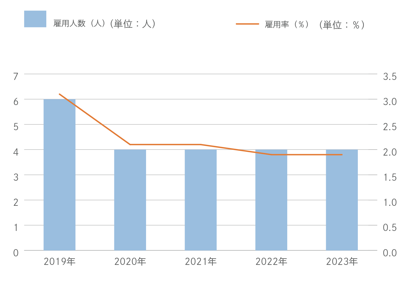 障害者雇用人数・雇用率の推移