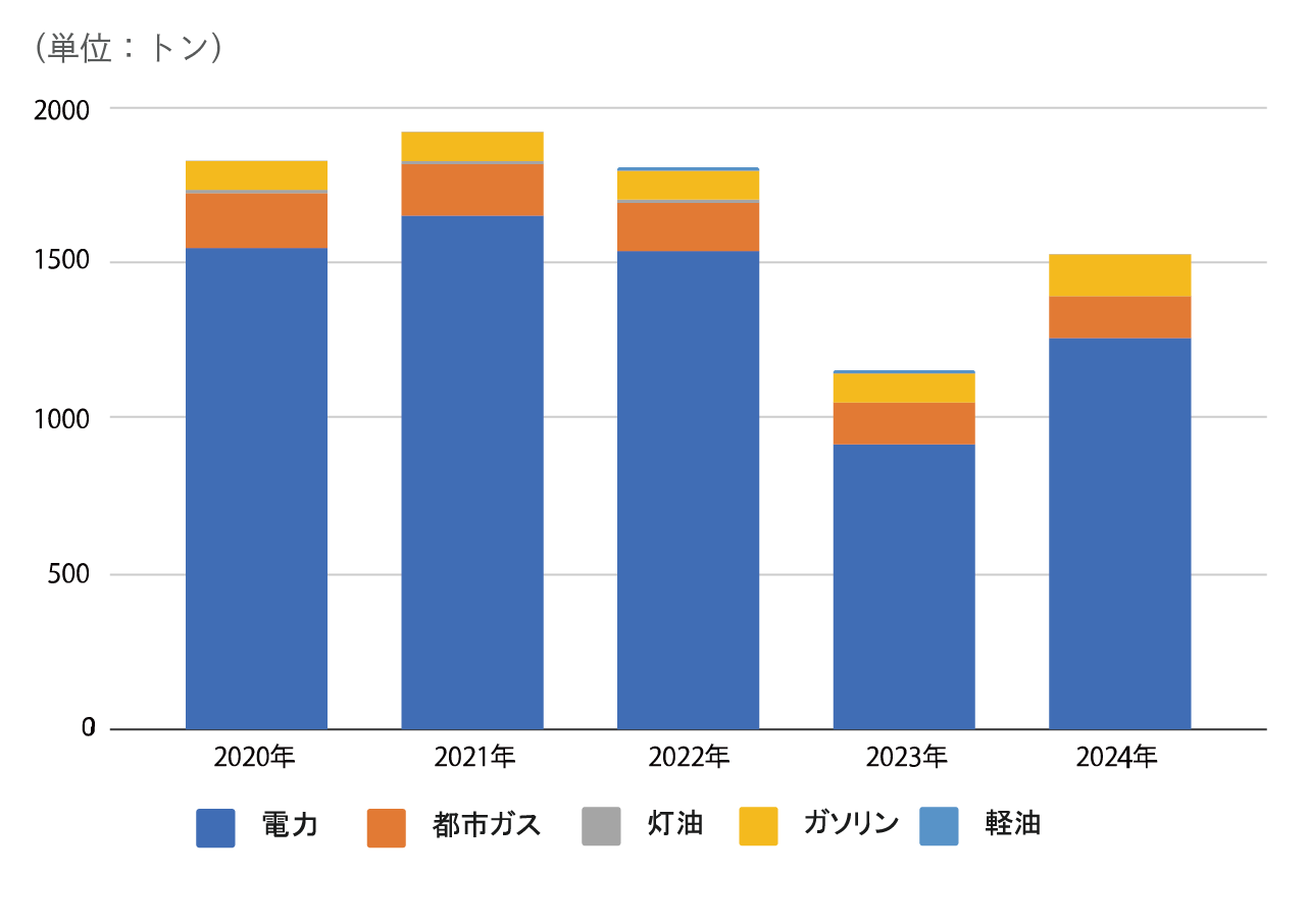 二酸化炭素の排出量の推移