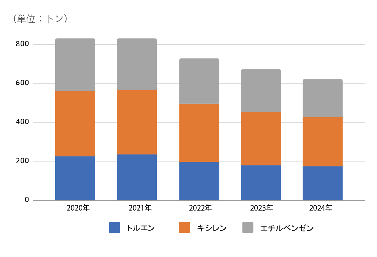 3溶剤使用量の推移