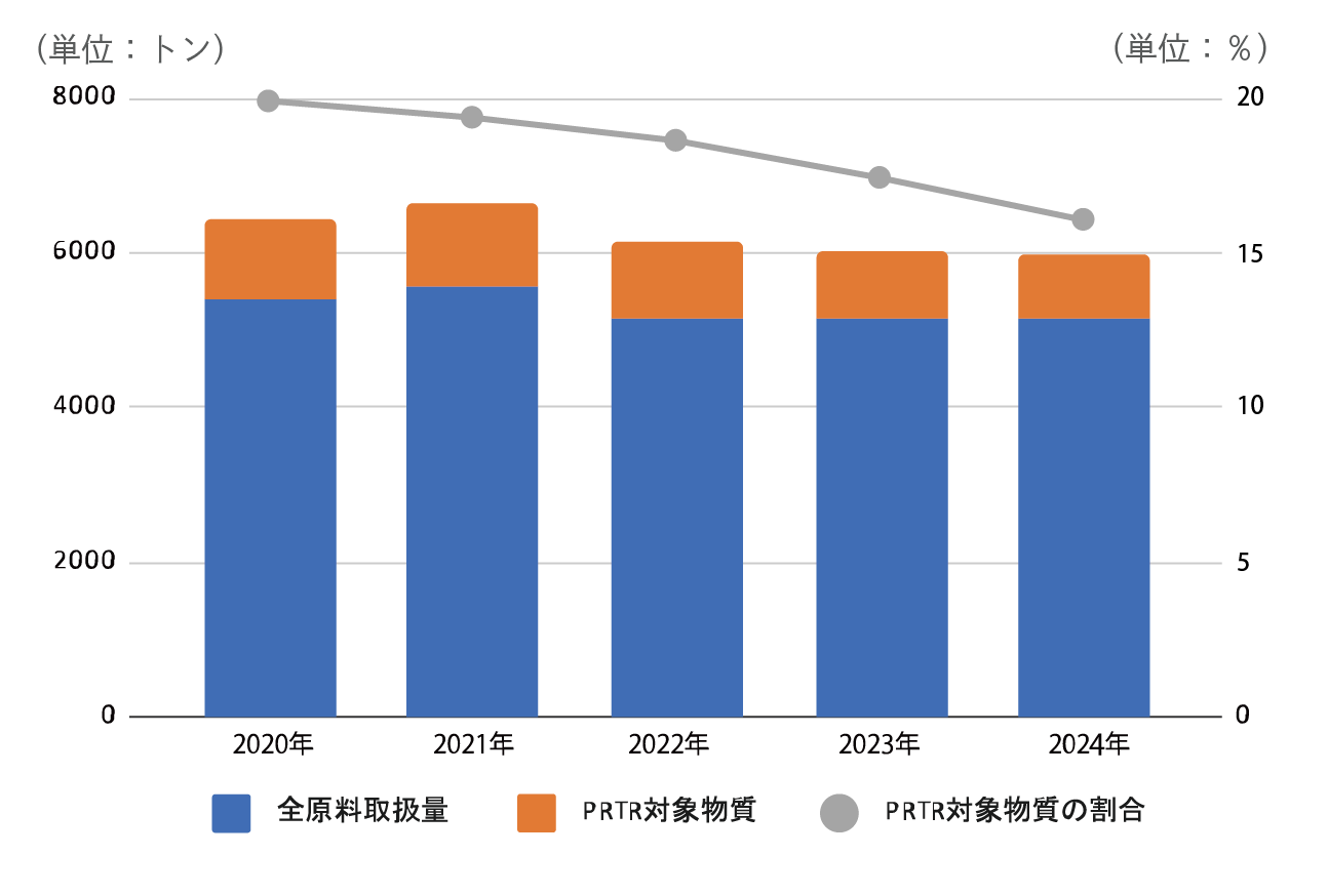 全原料取扱量に対するPRTR対象物質の割合推移