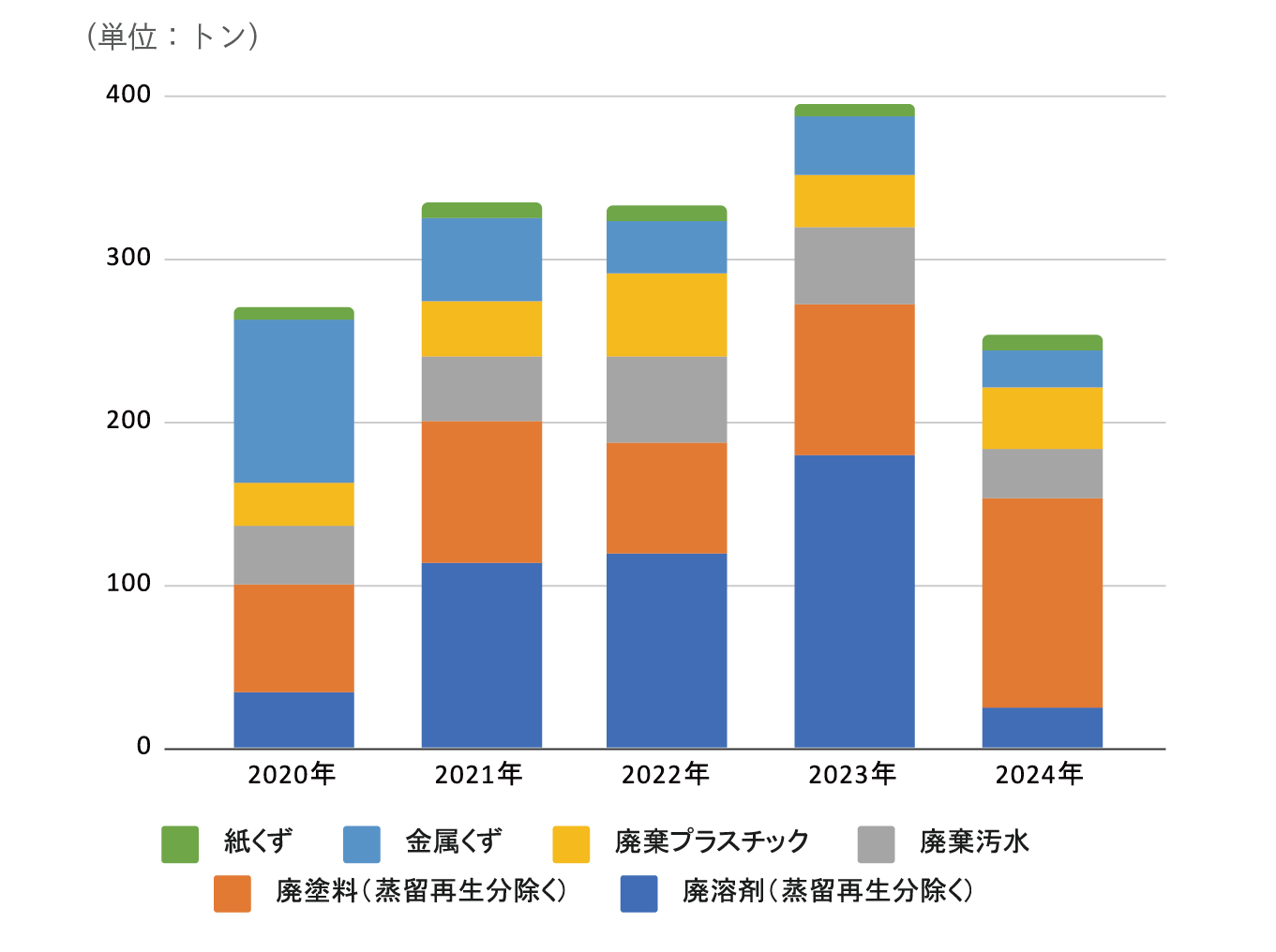 廃棄物発生量の推移(滋賀工場)