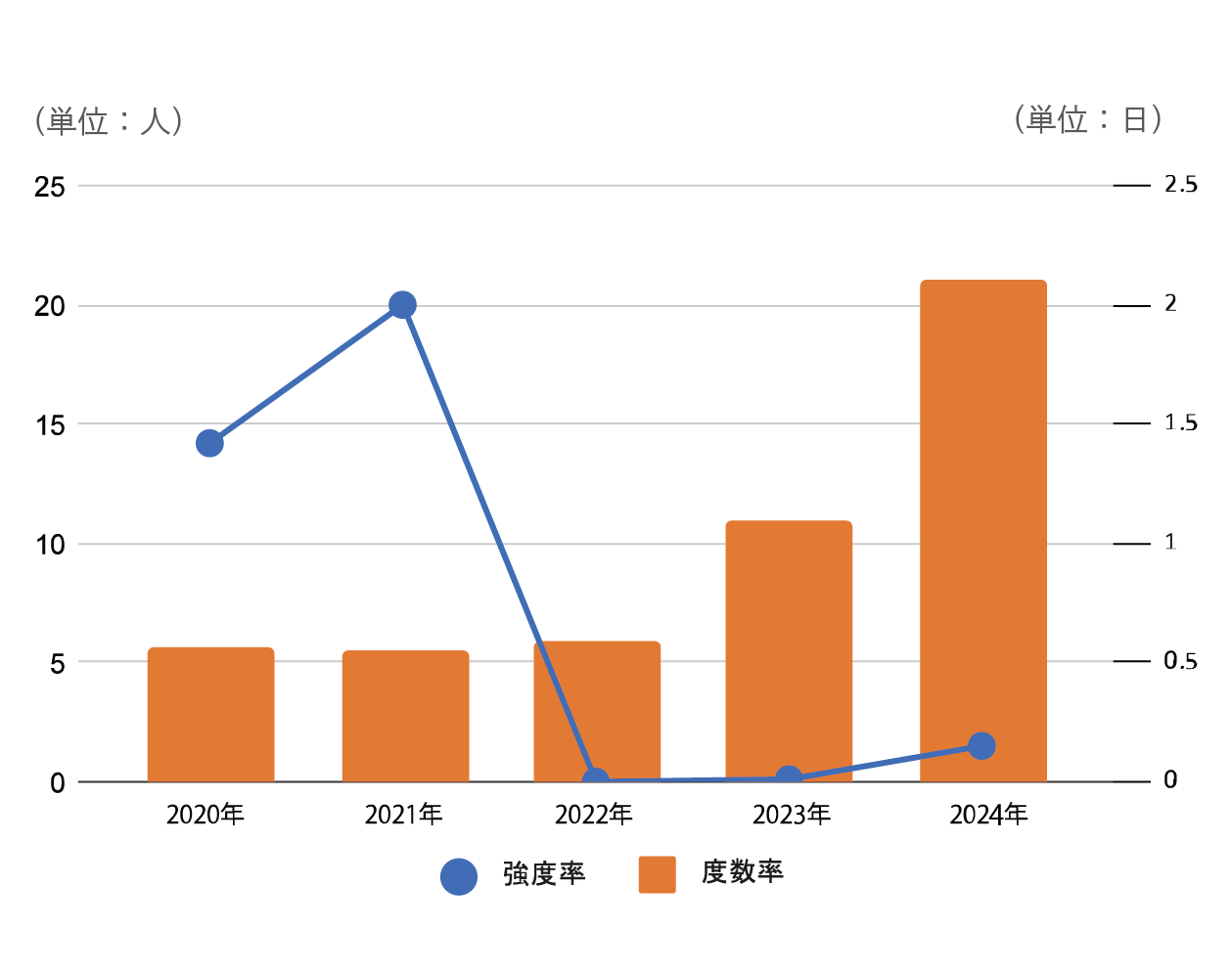 強度率/度数率
