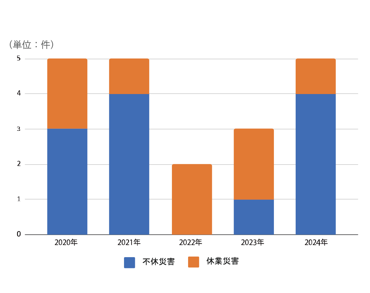 労働災害発生件数の推移