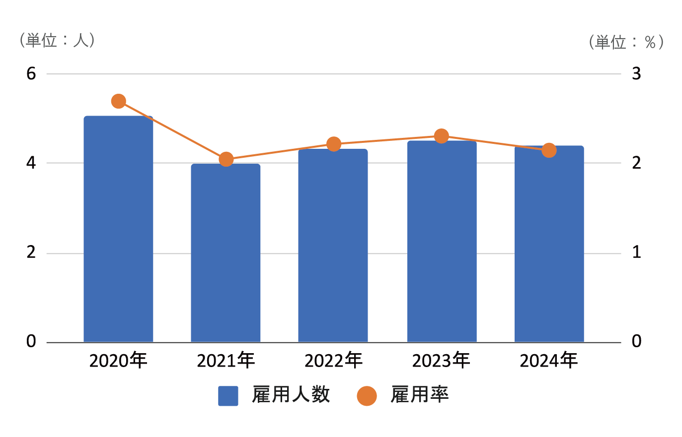 障害者雇用人数・雇用率の推移