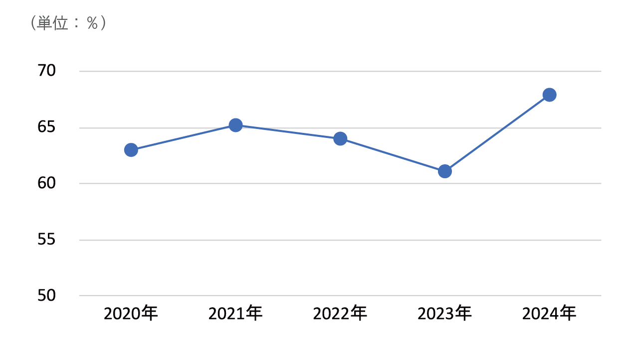 年次有給休暇取得率