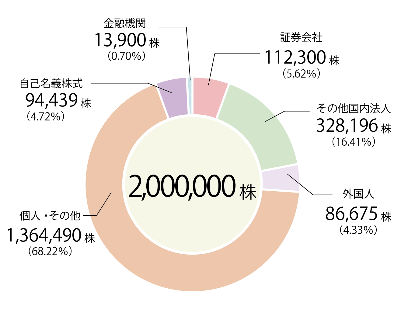 所有者別株式分布状況