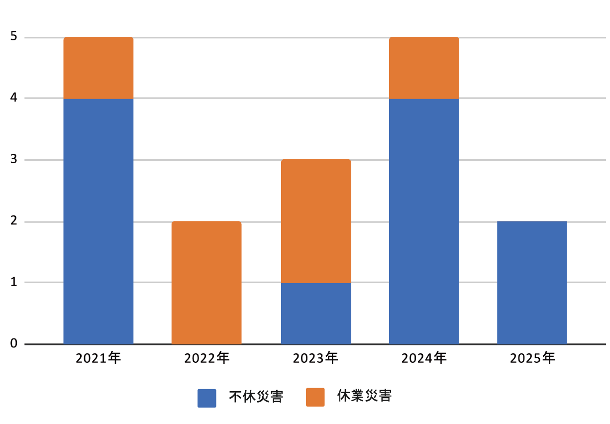 労働災害発生件数の推移