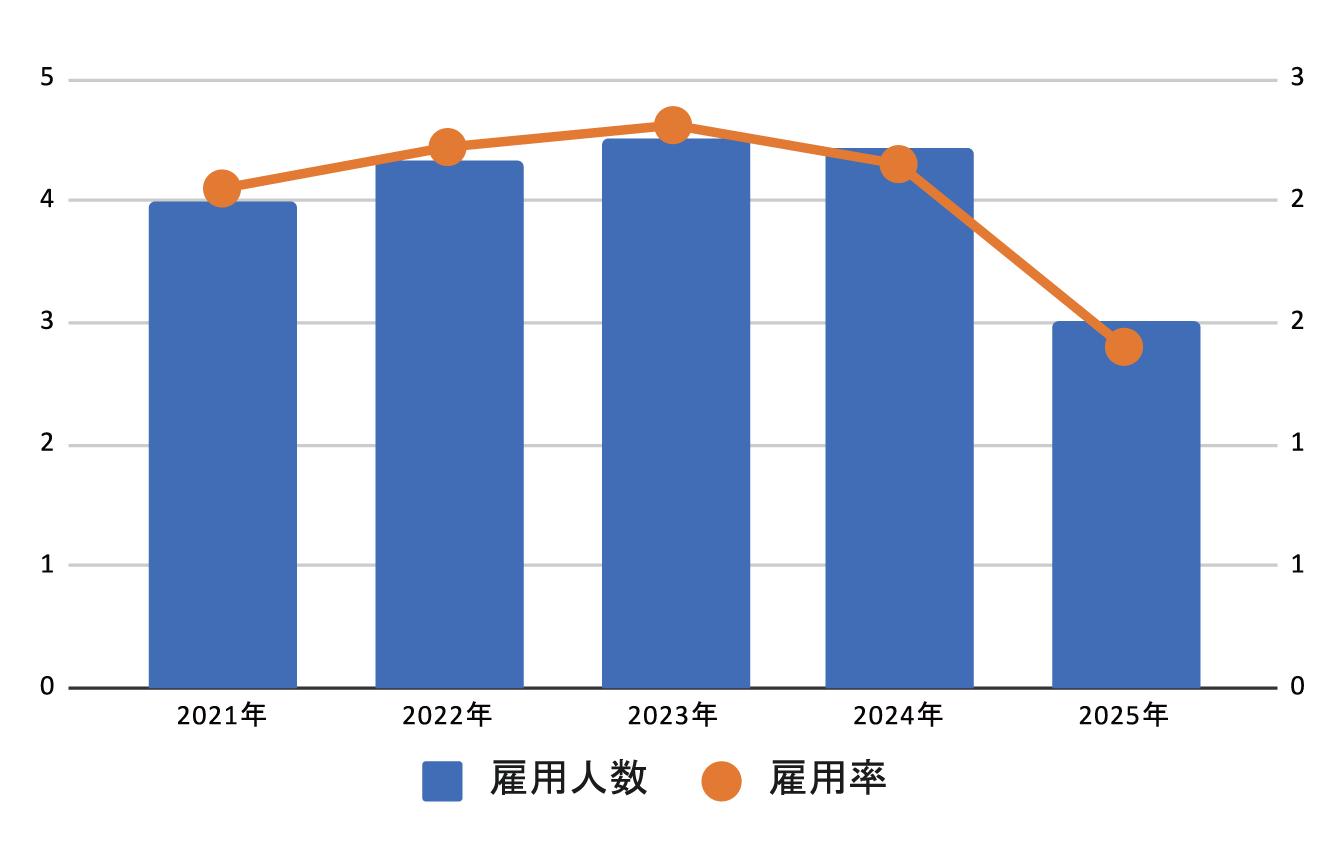 障害者雇用人数・雇用率の推移