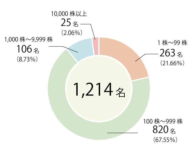所有株式数別株主分布状況